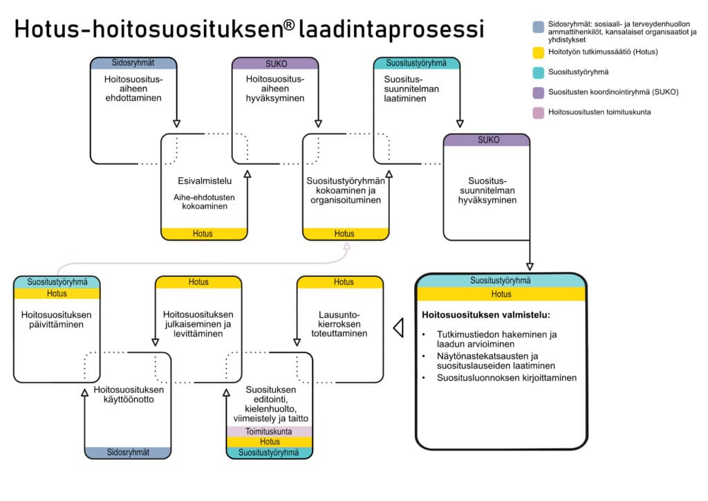 hoitosuosituksen laadintaprosessi 2025 1024x724