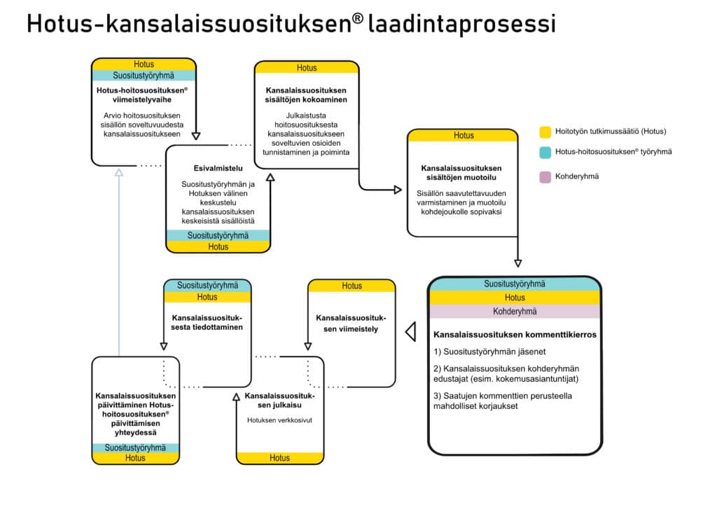 kansalaissuosituksen laadintaprosessi 2026 1024x724